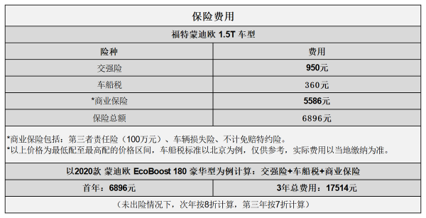平均1.03元/km 福特蒙迪歐用車成本分析