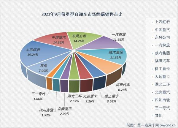 9月重型自卸車大降64%！紅巖摘冠 北奔首進前十 徐工/三一九連漲