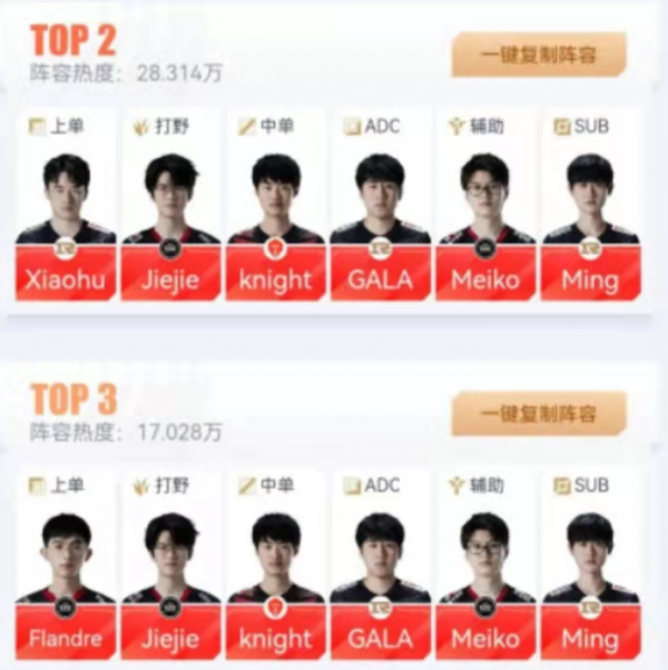 RNG小虎呼聲蓋過BIN！LPL亞運陣容投票引爭議，看到TOP1後：笑了