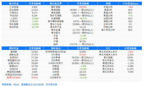 2021年全球資產覆盤：這一商品猛漲90%，悶聲發大財