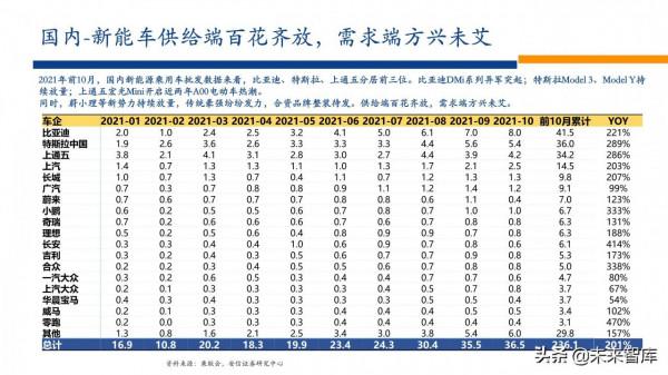 新能源行業2022年投資策略：電車奔騰，風光無兩，儲能接力
