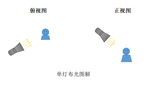 自媒體直播間燈光佈置圖（一）——新手速成燈光師