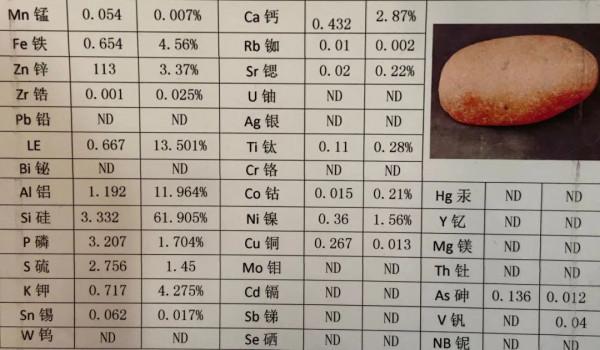 各類隕石及它的化學元素分析表
