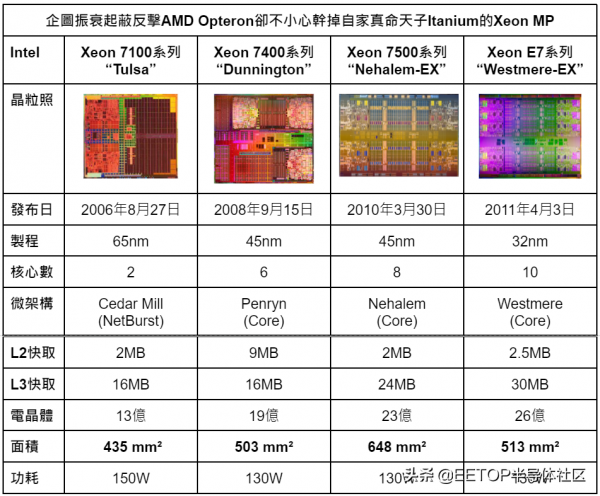 從蘋果M1 Max 回顧史上那些巨無霸級的處理器 從蘋果M1 Max 回顧史上那些巨無霸級的處理器