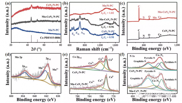 蘭大:Mn,N共摻雜的Co奈米粒子/多孔碳,用於可充電鋅空氣電池 蘭大:Mn,N共摻雜的Co奈米粒子/多孔碳,用於可充電鋅空氣電池