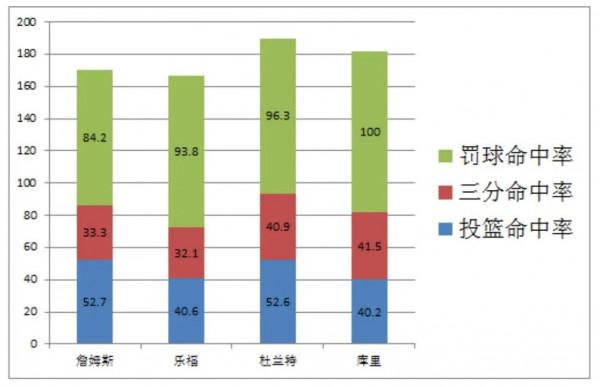 詹姆斯和杜蘭特，三次總決賽交鋒誰更出色？全面客觀分析讓你信服