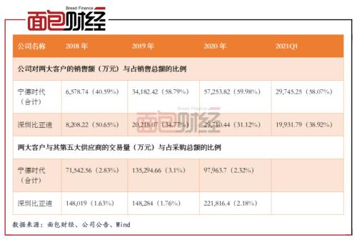 湖南裕能：2020年兩大客戶入股成關聯方 客戶集中度較高
