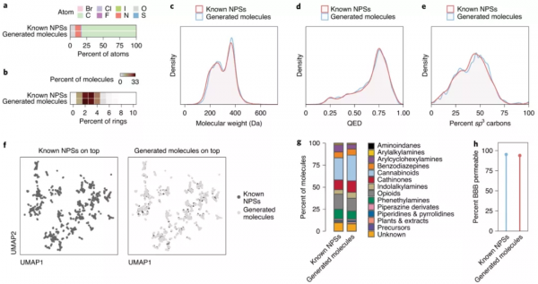 人工智慧助力緝毒，深度生成模型可自動解析新型精神活性物質結構