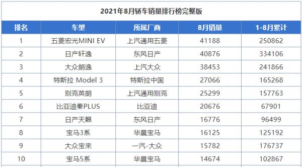 8月轎車銷量:五菱勇奪桂冠,秦PLUS強勢崛起,天籟是曇花一現? 8月轎車銷量:五菱勇奪桂冠,秦PLUS強勢崛起,天籟是曇花一現?