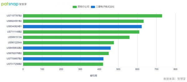 三星半導體銷售額或超越英特爾登頂,專利數量是否也佔優呢? 三星半導體銷售額或超越英特爾登頂,專利數量是否也佔優呢?