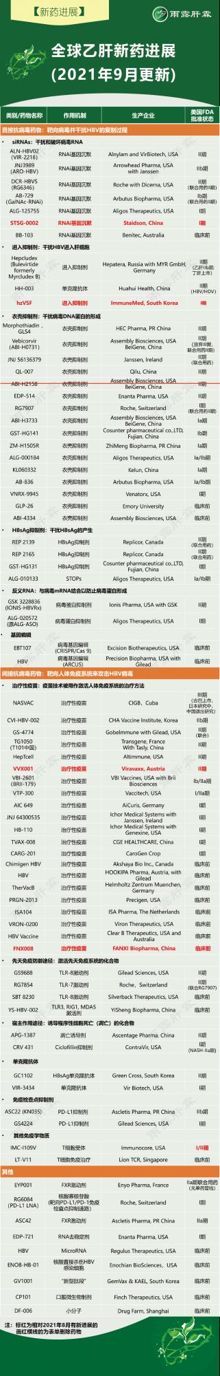 全球乙肝新藥進展（更新至2021年9月）