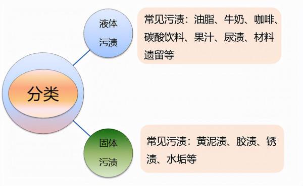 物業環境管理中頑固汙漬處理方法