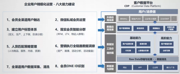新一代數字化架構與全渠道運營拓展