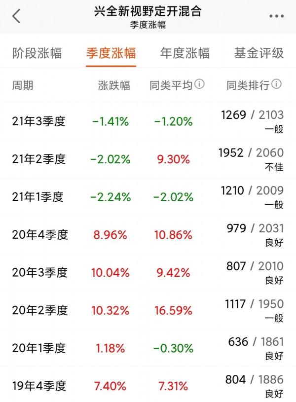 2021年十大最失望基金經理(一)最頑固的基金經理 2021年十大最失望基金經理(一)最頑固的基金經理