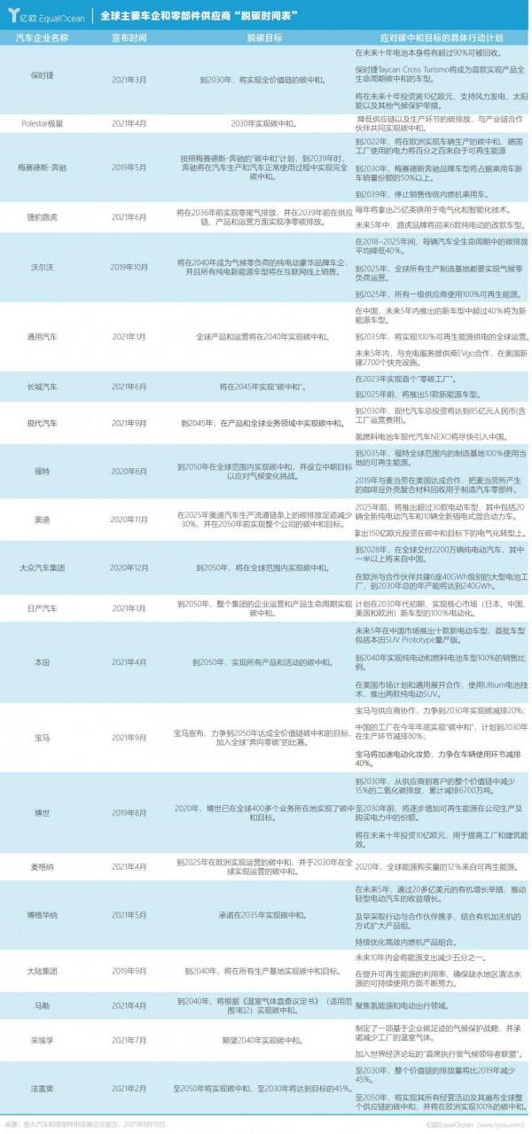 全球21家主要車企和零部件商公佈“脫碳”時間表,中國公司僅一家 全球21家主要車企和零部件商公佈“脫碳”時間表,中國公司僅一家