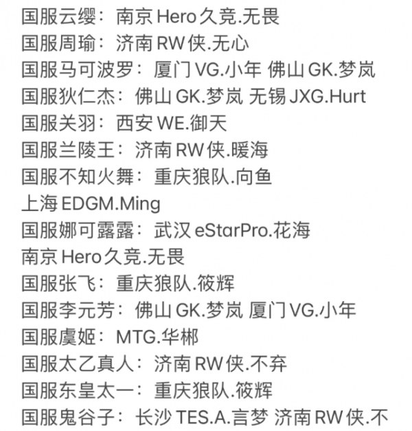 12月KPL國服榜,花海巔峰第一3國服,AG零國服,Fly卻被粉絲嘲笑 12月KPL國服榜,花海巔峰第一3國服,AG零國服,Fly卻被粉絲嘲笑