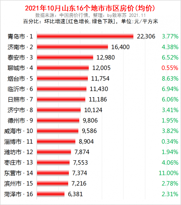 山東3季報：GDP全國第3，8城破3000億，濰坊最猛，15城房價在下跌