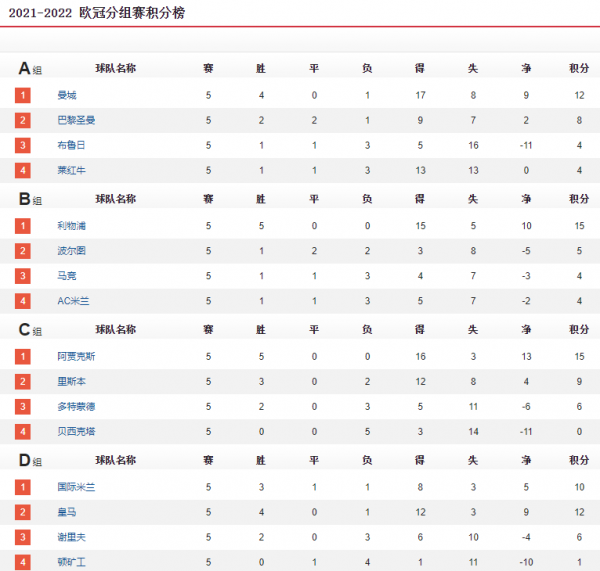 歐冠3隊全勝1隊全敗!米蘭有3種結局?10輪不敗的黑馬還能繼續? 歐冠3隊全勝1隊全敗!米蘭有3種結局?10輪不敗的黑馬還能繼續?