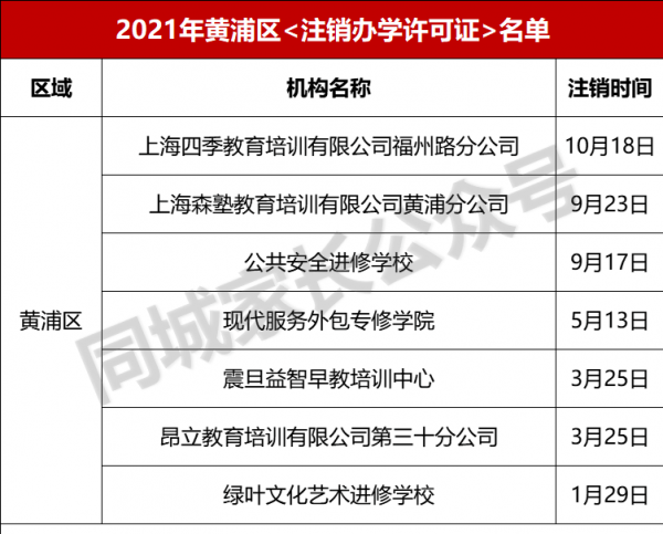 登出！2021年上海“登出辦學許可證”民辦機構名單，共215所