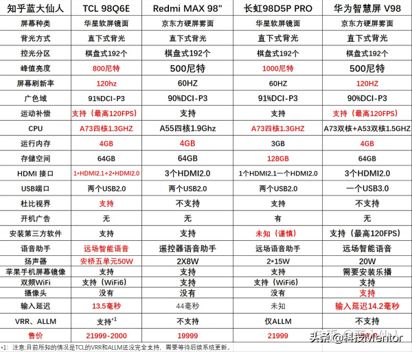 雙十一98英寸智屏哪款好？TCL 98Q6E無懸念完爆對手