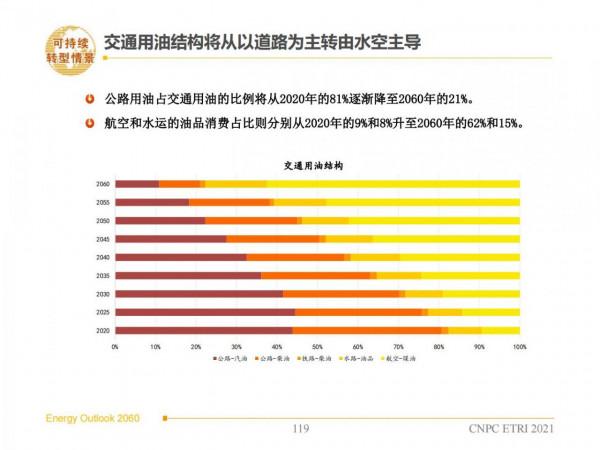 2060年世界和中國能源展望(從世界看中國、從能源看油氣) 2060年世界和中國能源展望(從世界看中國、從能源看油氣)
