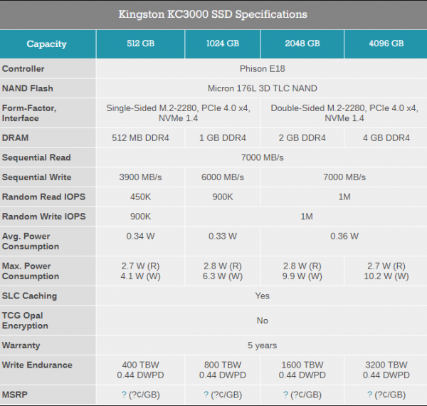 「資訊」讀寫都達7000MB/s!金士頓釋出新旗艦SSD KC 3000