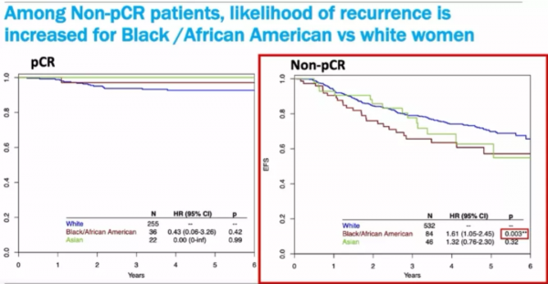 滕月娥教授：不同人種的新輔助療效有差異嗎 I-SPY2研究分析如是說