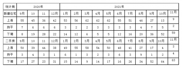 經濟11月報:廣東存款28萬億,北京第2,山東財政第5,賣房3連跌 經濟11月報:廣東存款28萬億,北京第2,山東財政第5,賣房3連跌