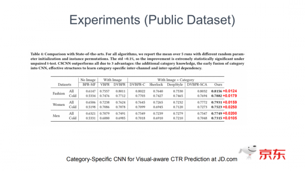 CSCNN：新一代京東電商廣告排序模型