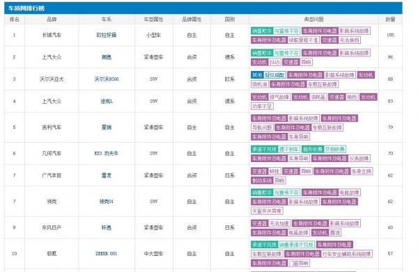 1月汽車投訴排行公佈：朗逸、雷凌、星瑞進前十