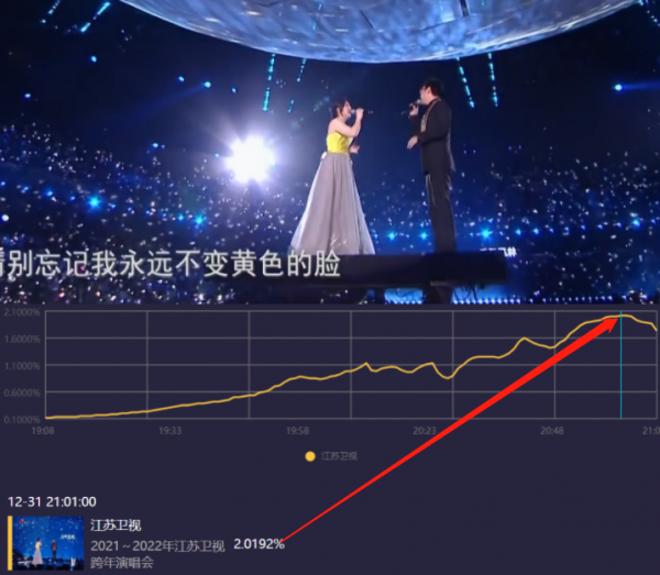 六大電視臺跨年晚會收視出爐!央視第一,湖南臺第二,北京臺墊底 六大電視臺跨年晚會收視出爐!央視第一,湖南臺第二,北京臺墊底