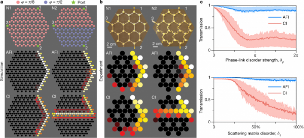 EPFL科學家開發出了可避免光子反彈的新型拓補電路