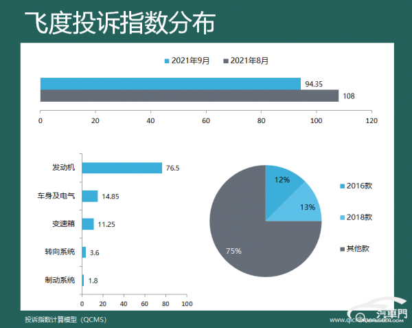 9月車型投訴指數排行:長安雙車霸榜 9月車型投訴指數排行:長安雙車霸榜