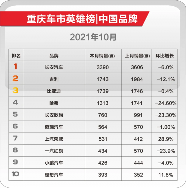重慶人,最愛買什麼車?|10月車市消費趨勢報告•中國品牌 重慶人,最愛買什麼車?|10月車市消費趨勢報告•中國品牌
