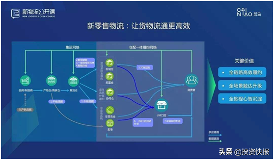 菜鳥五大核心板塊，8年磨一劍！數字化，全球化成其顯著優勢