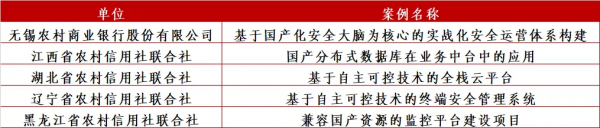 農村中小金融機構科技創新哪家強？看這裡
