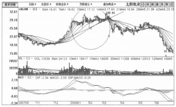 但凡你的股票出現以下特徵,說明主力正在出貨,馬上清倉逃跑 但凡你的股票出現以下特徵,說明主力正在出貨,馬上清倉逃跑