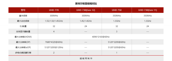 12代酷睿UHD 770&sol;730核顯評測：效能有提升，但沒有質變
