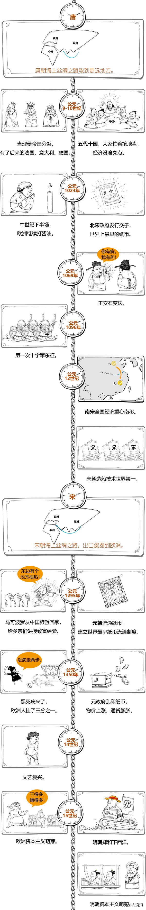 簡到崩潰的中西經濟大事件對比圖