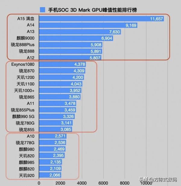 蘋果的A15真的這麼強麼？