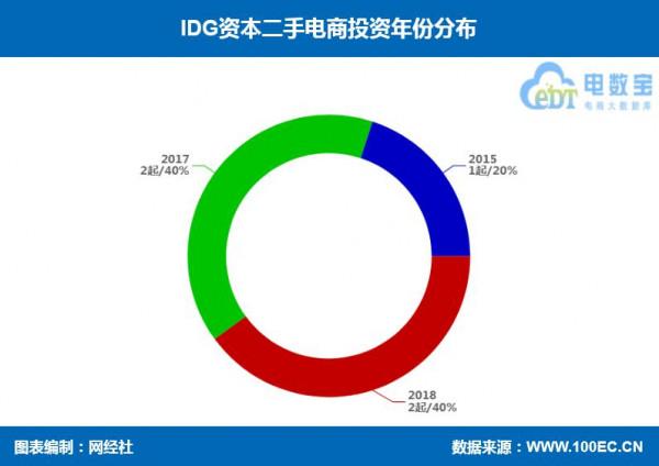紅布林 享物說等收入囊中 IDG資本這樣佈局二手電商 紅布林 享物說等收入囊中 IDG資本這樣佈局二手電商
