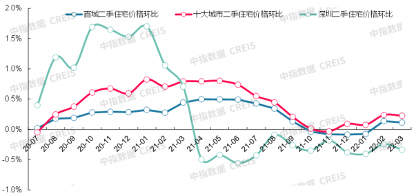 最新！2022年3月十大城市二手房房價地圖