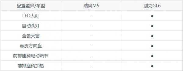 低價親民的MPV:瑞風M5 PK 別克GL6,誰讓你心動? 低價親民的MPV:瑞風M5 PK 別克GL6,誰讓你心動?