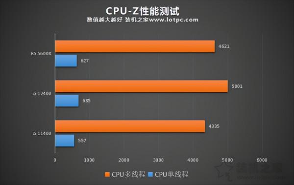 i5 12400相比i5 11400效能差距大嗎？i5 12400和R5 5600X對比評測