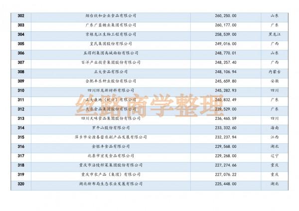 2021年中國農業企業500強榜單釋出,看看自己省誰上榜了 2021年中國農業企業500強榜單釋出,看看自己省誰上榜了