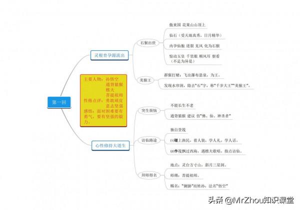 古典名著《西遊記》導讀100回|人物特點和核心情節導圖，媲美精讀
