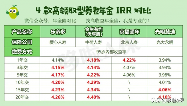 4款高收益養老年金來啦!退休多筆收入,2021年終養老年金險推薦 4款高收益養老年金來啦!退休多筆收入,2021年終養老年金險推薦