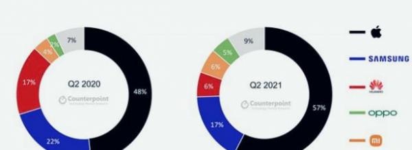 iPhone霸佔57%高階市場！華為，小米難當大任