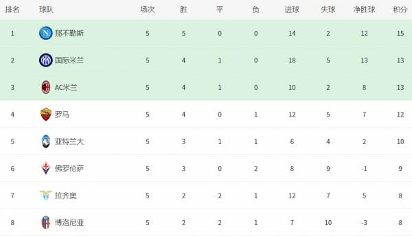 意甲最新積分榜：那不勒斯登頂，拉齊奧險平，穆帥贏了，羅馬第4