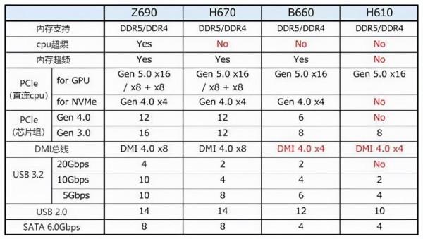 B660晶片夠用了，i5 12600K+B660M迫擊炮